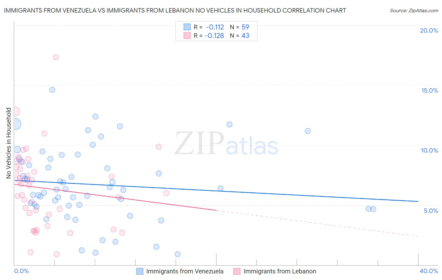 Immigrants from Venezuela vs Immigrants from Lebanon No Vehicles in Household