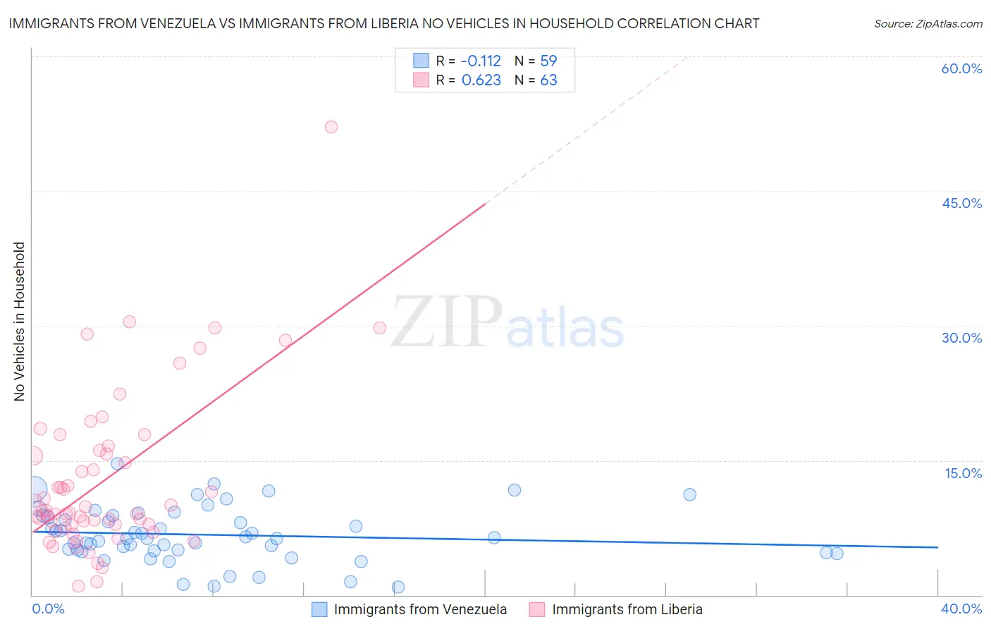 Immigrants from Venezuela vs Immigrants from Liberia No Vehicles in Household