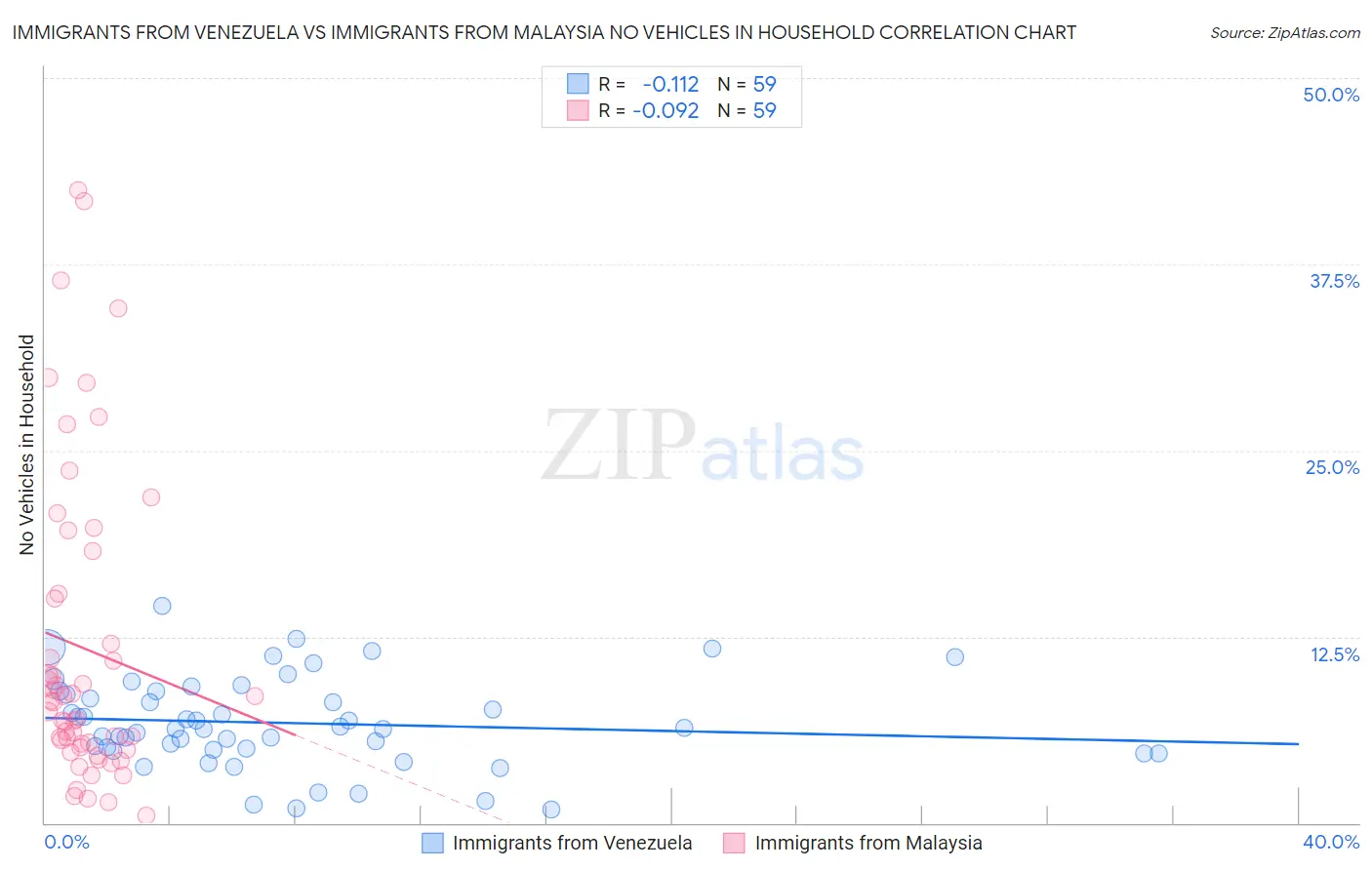 Immigrants from Venezuela vs Immigrants from Malaysia No Vehicles in Household