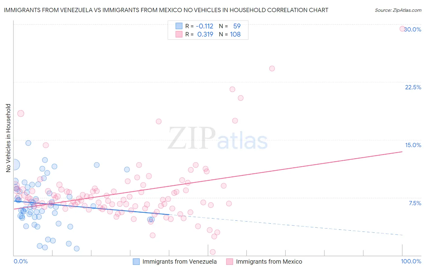 Immigrants from Venezuela vs Immigrants from Mexico No Vehicles in Household