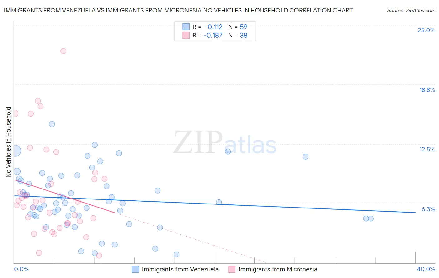 Immigrants from Venezuela vs Immigrants from Micronesia No Vehicles in Household