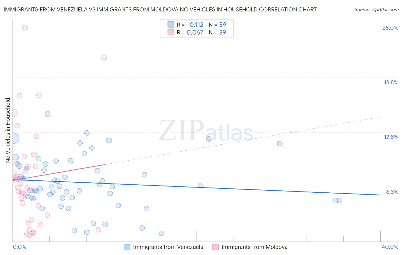 Immigrants from Venezuela vs Immigrants from Moldova No Vehicles in Household