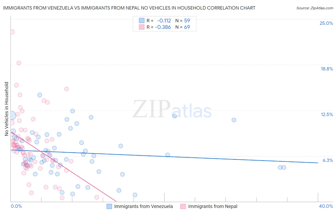 Immigrants from Venezuela vs Immigrants from Nepal No Vehicles in Household