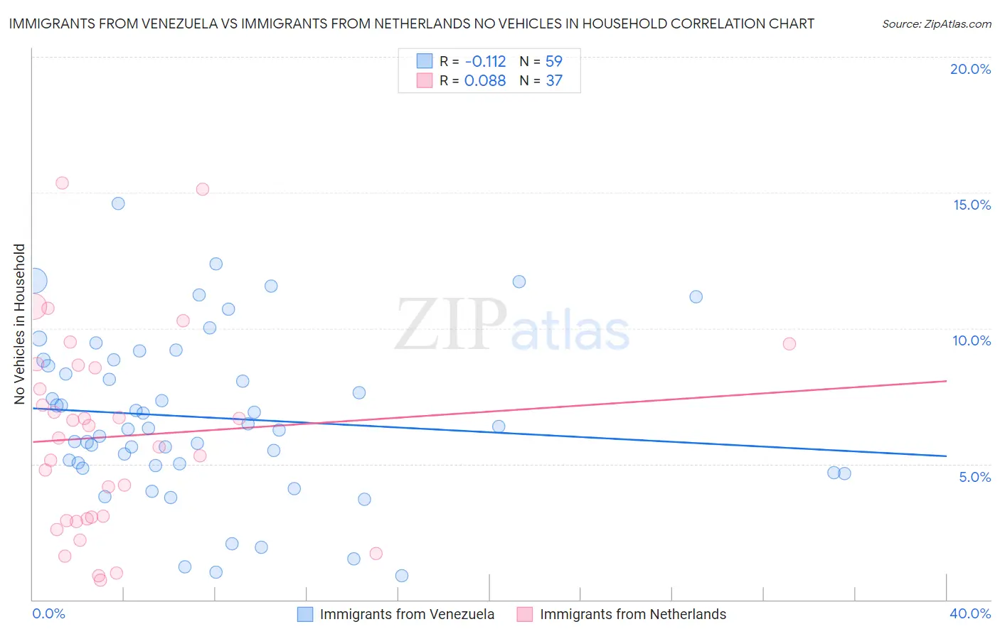 Immigrants from Venezuela vs Immigrants from Netherlands No Vehicles in Household