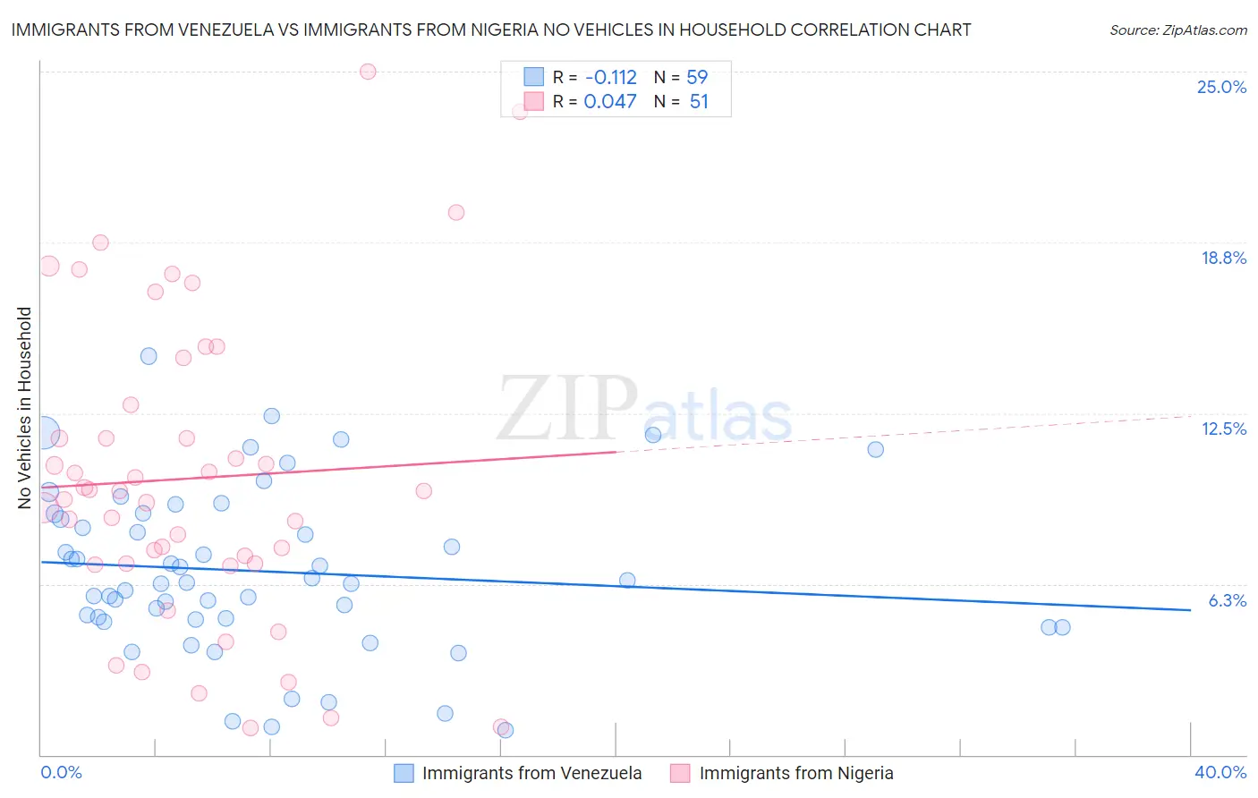 Immigrants from Venezuela vs Immigrants from Nigeria No Vehicles in Household