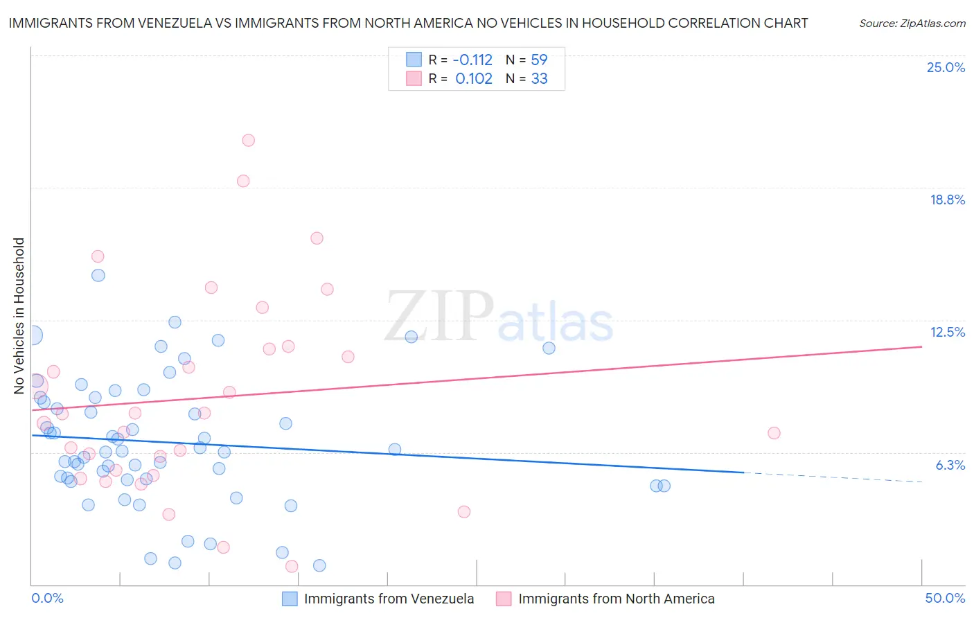 Immigrants from Venezuela vs Immigrants from North America No Vehicles in Household
