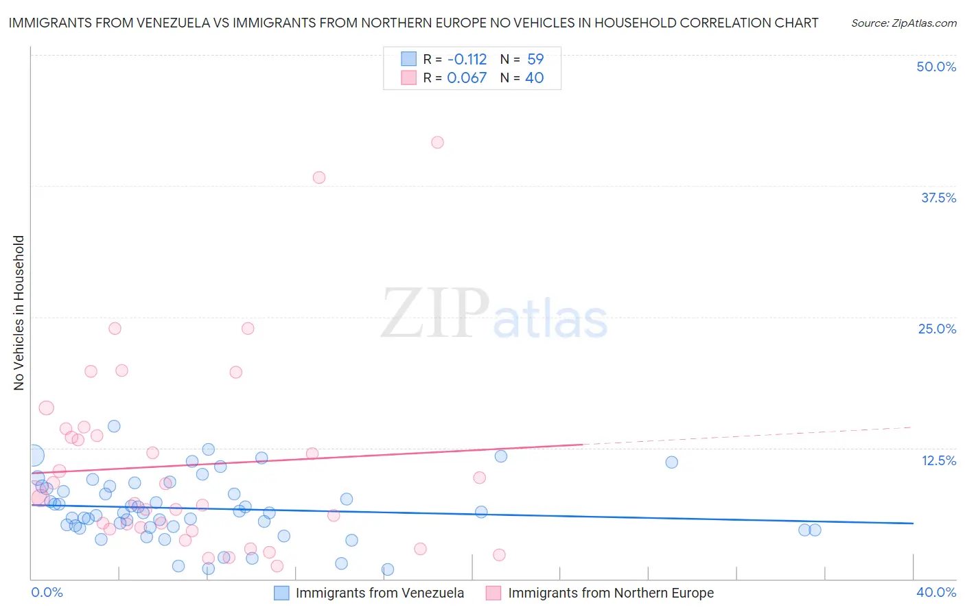 Immigrants from Venezuela vs Immigrants from Northern Europe No Vehicles in Household