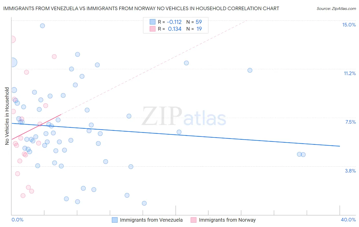 Immigrants from Venezuela vs Immigrants from Norway No Vehicles in Household