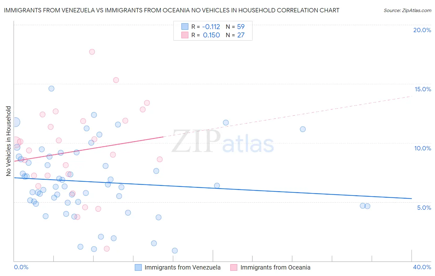 Immigrants from Venezuela vs Immigrants from Oceania No Vehicles in Household