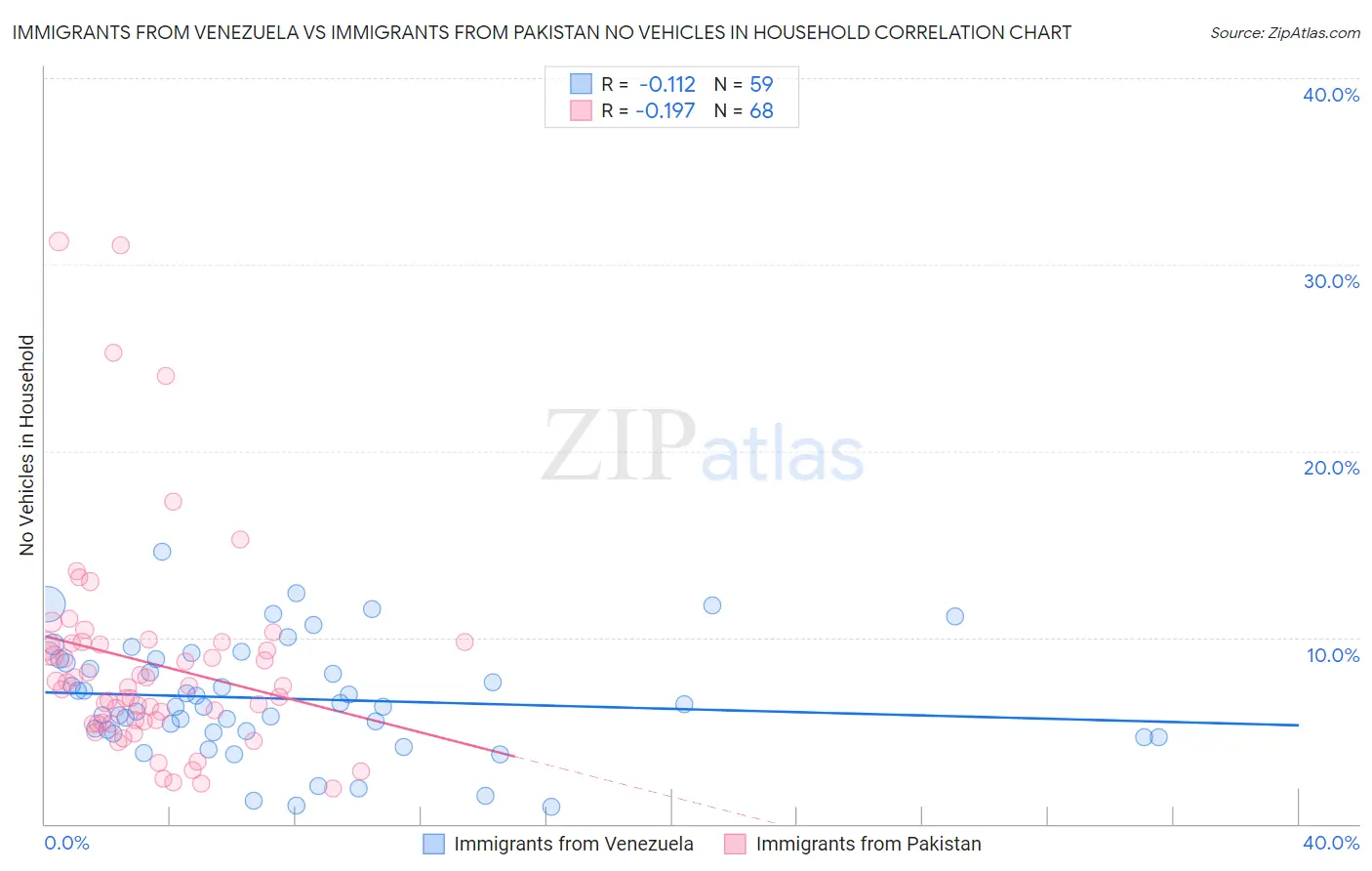 Immigrants from Venezuela vs Immigrants from Pakistan No Vehicles in Household