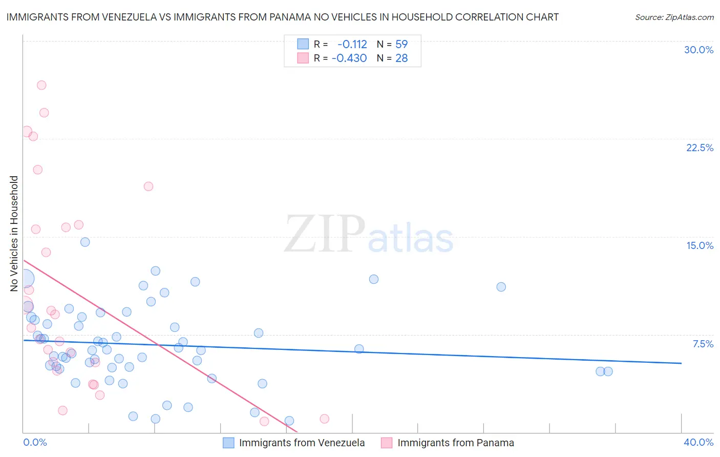 Immigrants from Venezuela vs Immigrants from Panama No Vehicles in Household