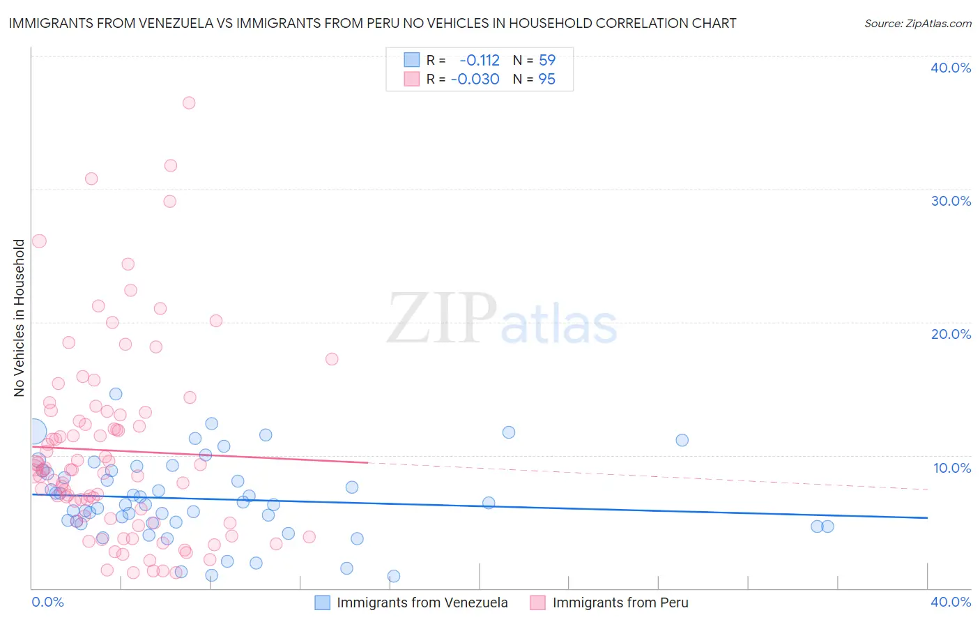 Immigrants from Venezuela vs Immigrants from Peru No Vehicles in Household