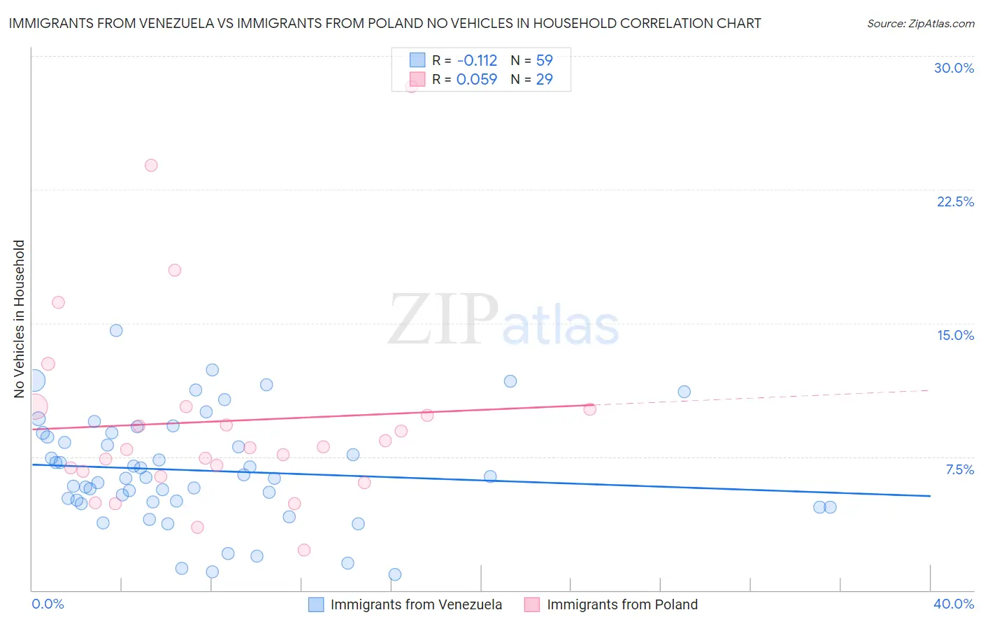 Immigrants from Venezuela vs Immigrants from Poland No Vehicles in Household