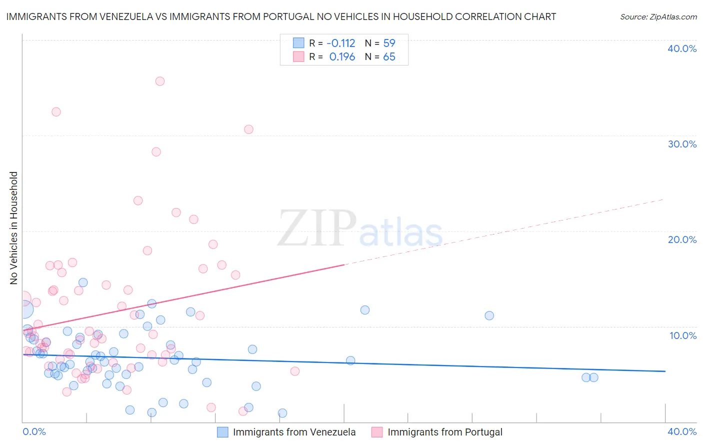 Immigrants from Venezuela vs Immigrants from Portugal No Vehicles in Household
