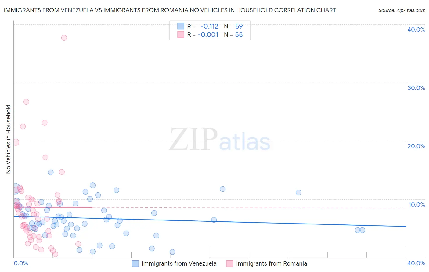 Immigrants from Venezuela vs Immigrants from Romania No Vehicles in Household