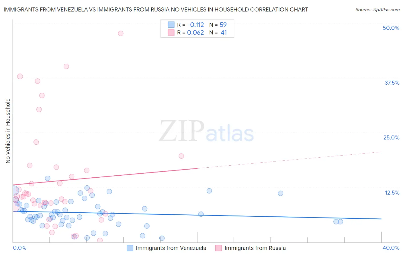 Immigrants from Venezuela vs Immigrants from Russia No Vehicles in Household