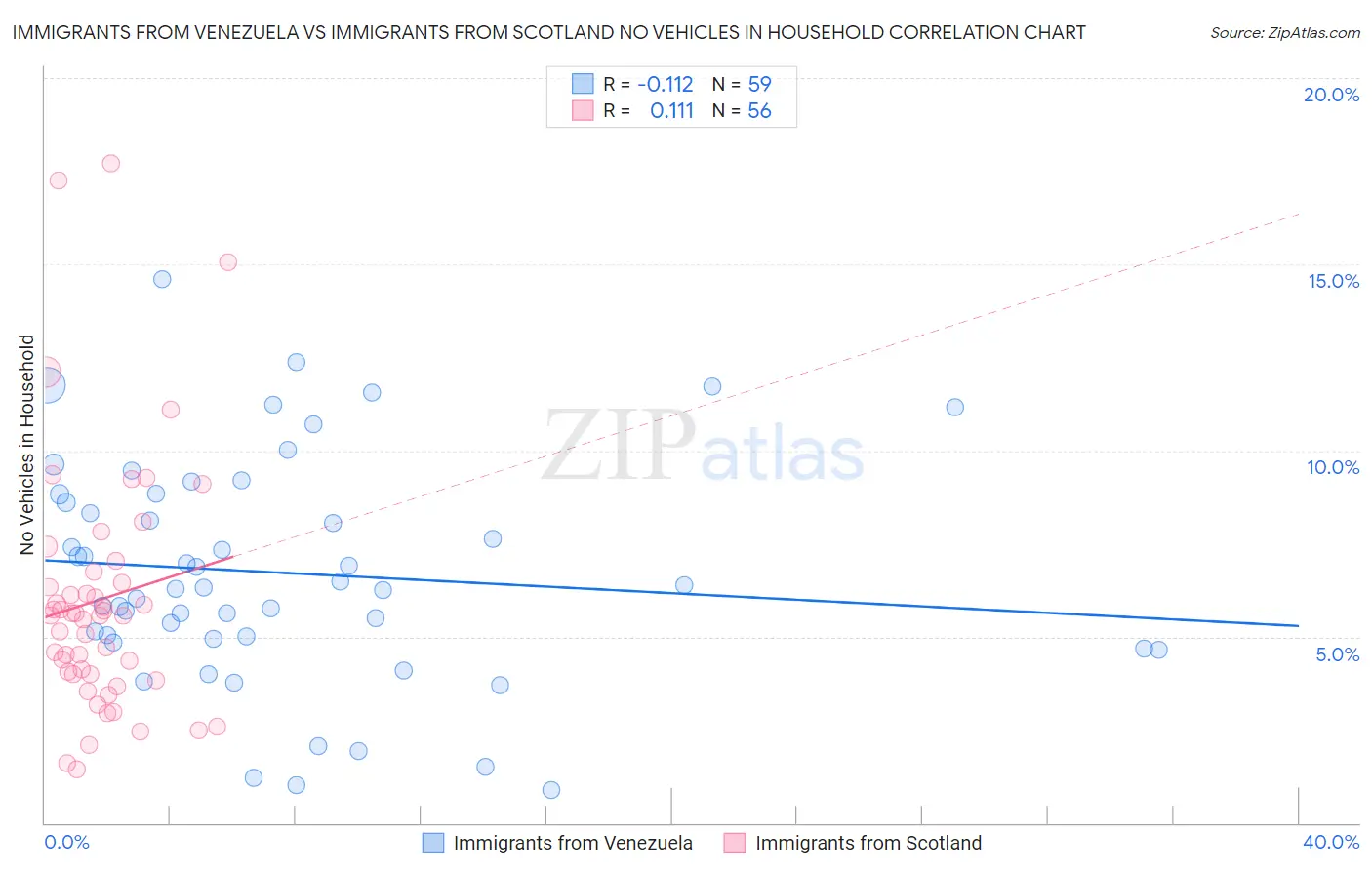 Immigrants from Venezuela vs Immigrants from Scotland No Vehicles in Household