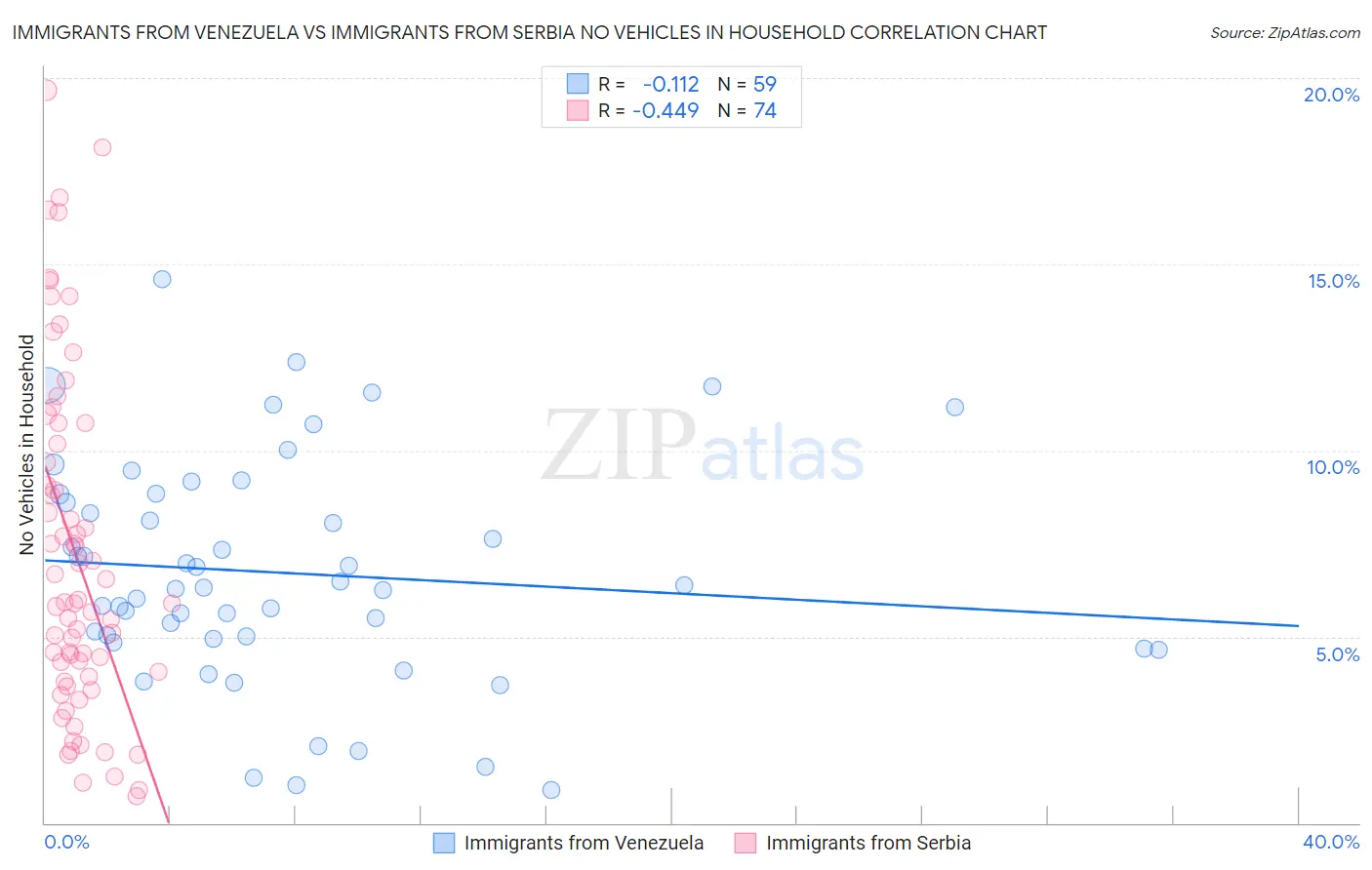 Immigrants from Venezuela vs Immigrants from Serbia No Vehicles in Household