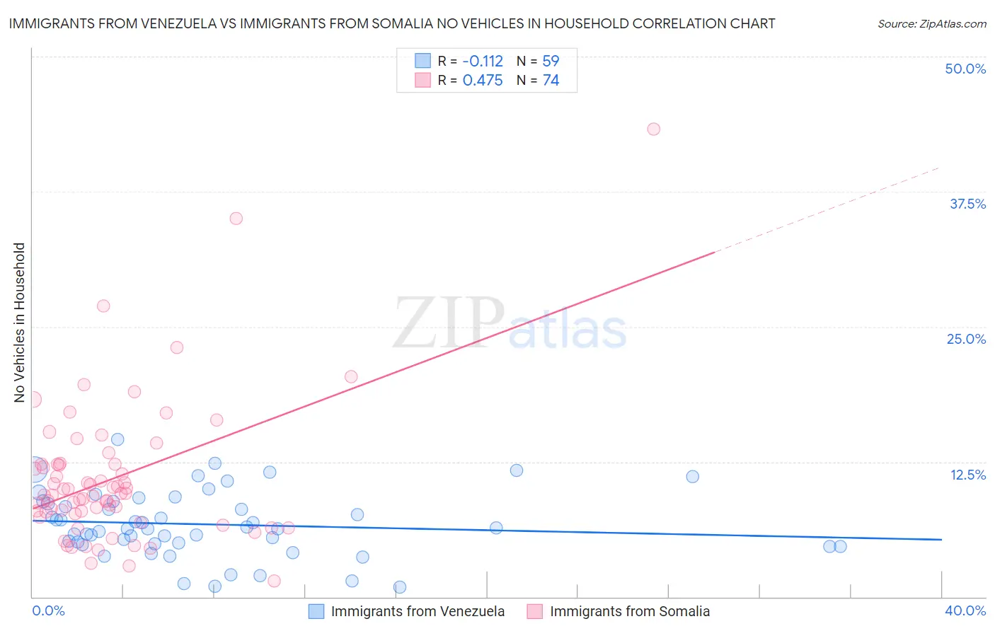 Immigrants from Venezuela vs Immigrants from Somalia No Vehicles in Household