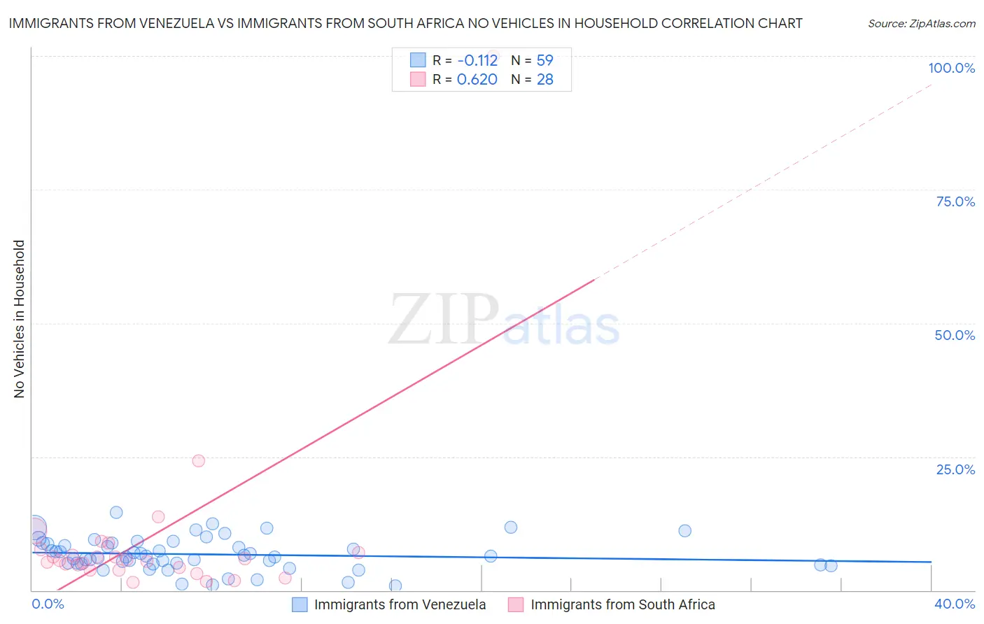 Immigrants from Venezuela vs Immigrants from South Africa No Vehicles in Household