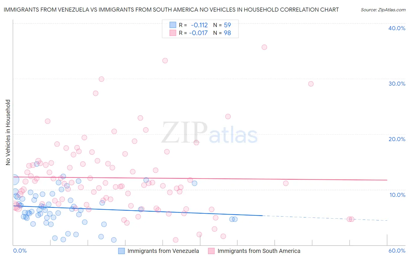 Immigrants from Venezuela vs Immigrants from South America No Vehicles in Household