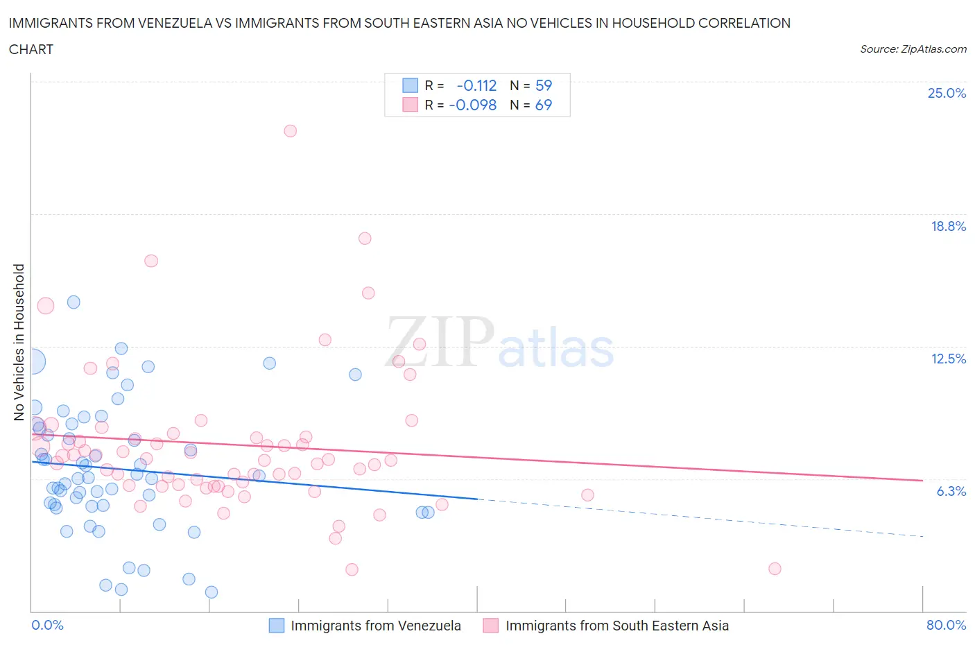 Immigrants from Venezuela vs Immigrants from South Eastern Asia No Vehicles in Household