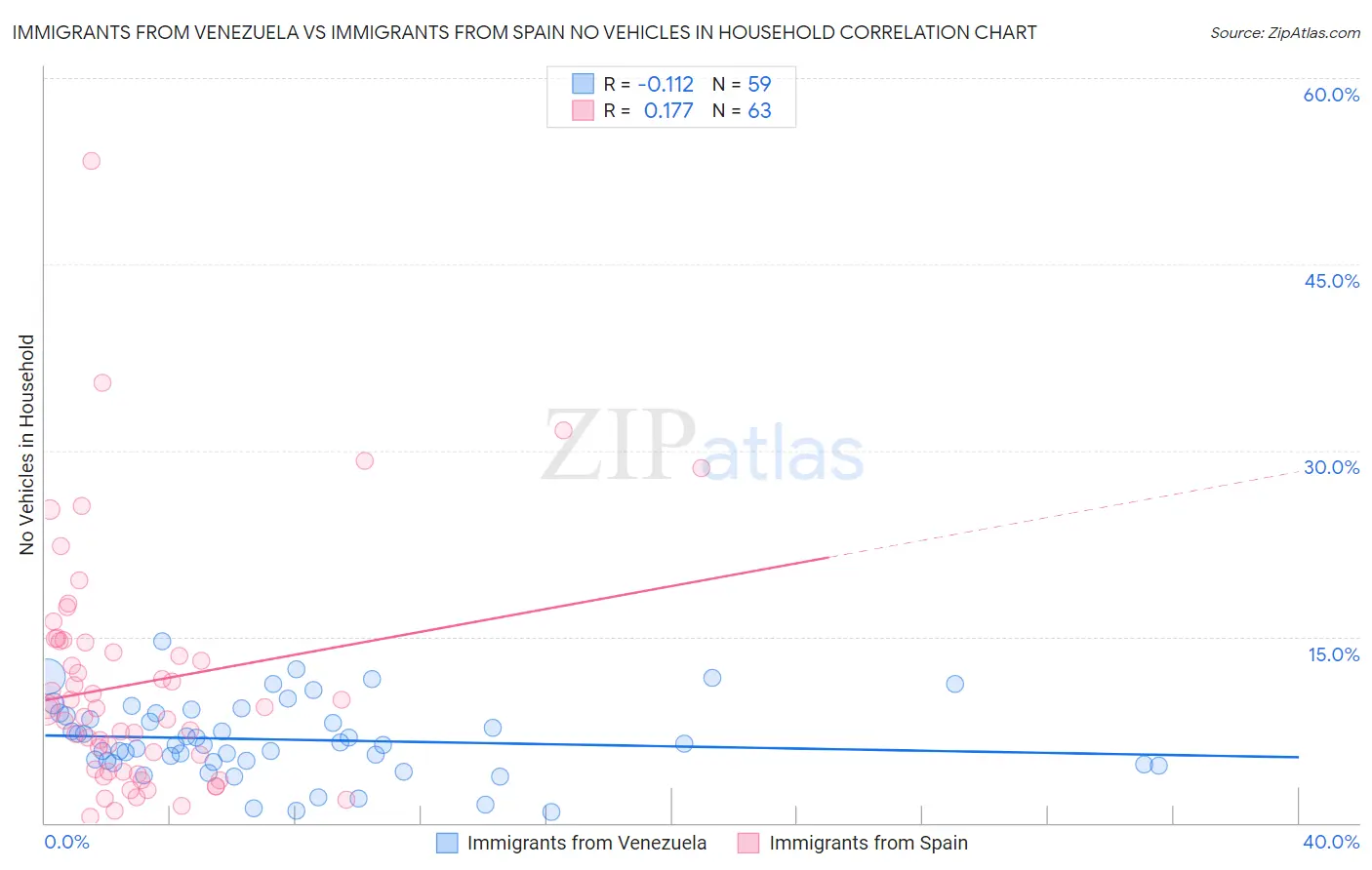 Immigrants from Venezuela vs Immigrants from Spain No Vehicles in Household