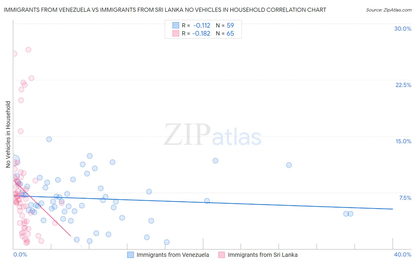 Immigrants from Venezuela vs Immigrants from Sri Lanka No Vehicles in Household