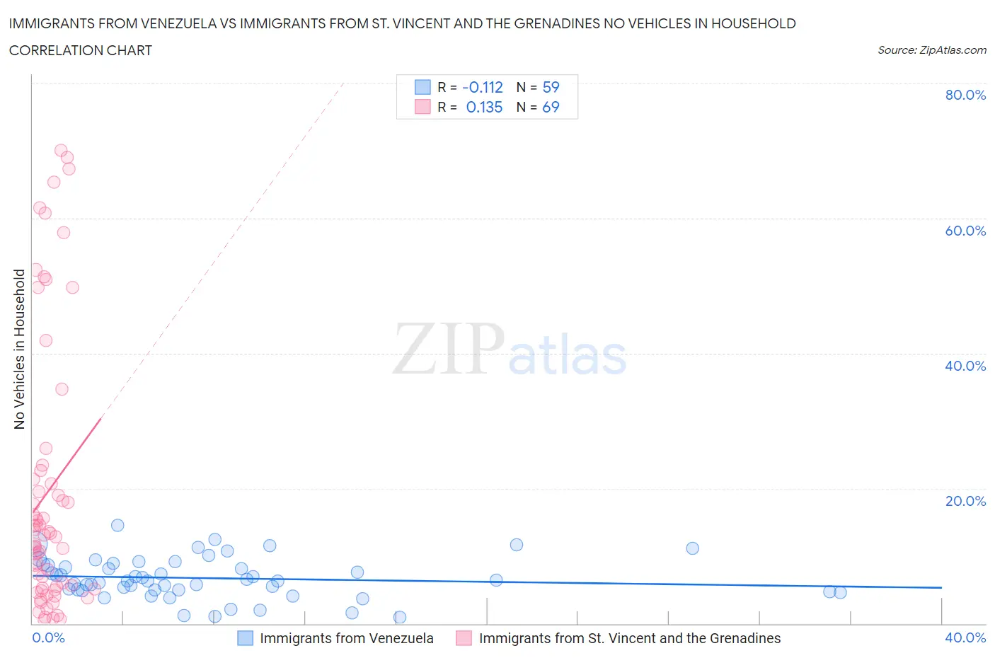 Immigrants from Venezuela vs Immigrants from St. Vincent and the Grenadines No Vehicles in Household