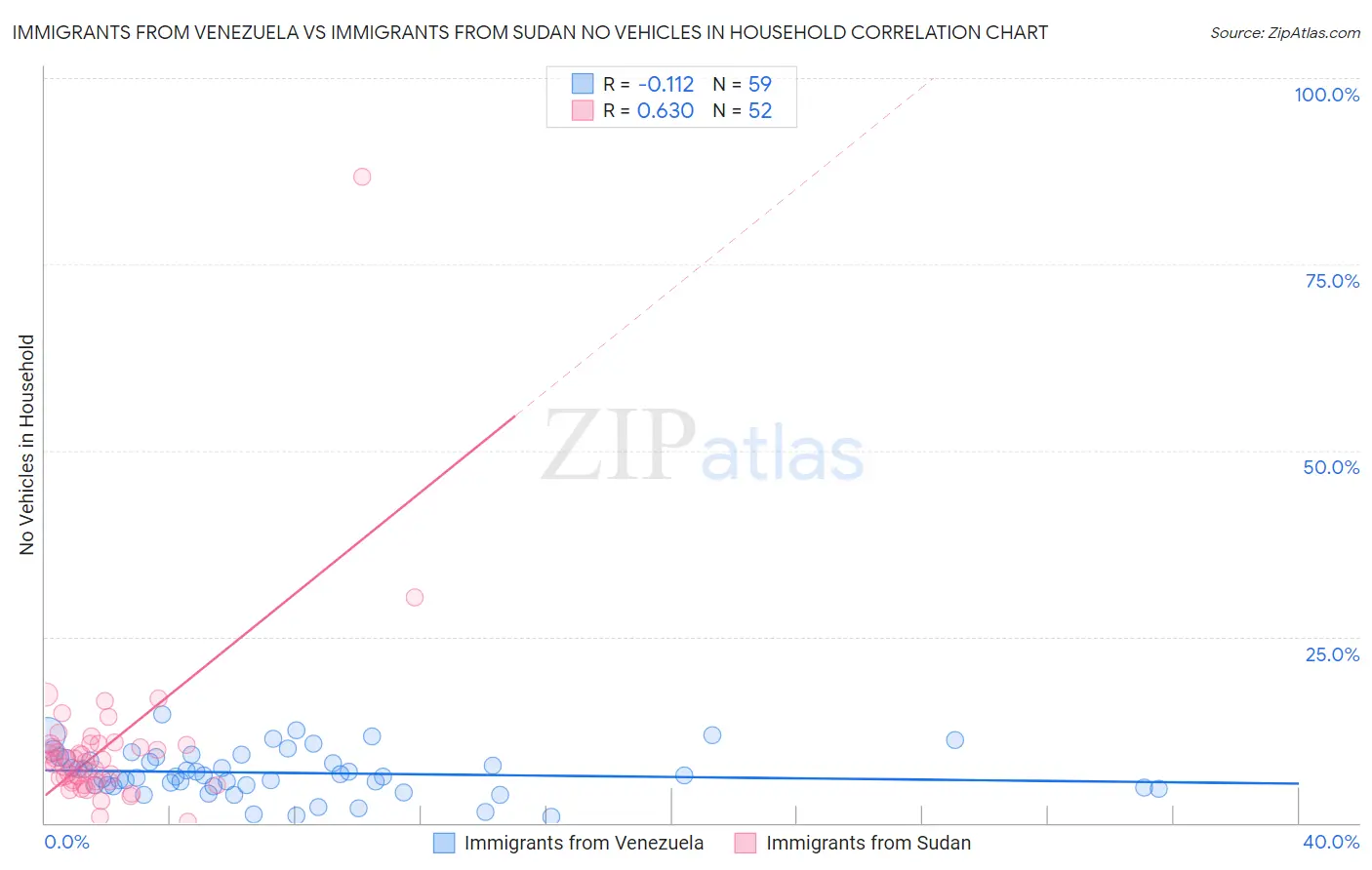 Immigrants from Venezuela vs Immigrants from Sudan No Vehicles in Household