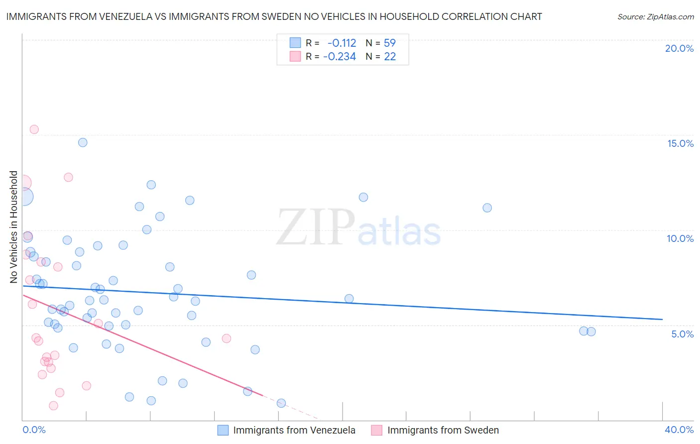 Immigrants from Venezuela vs Immigrants from Sweden No Vehicles in Household