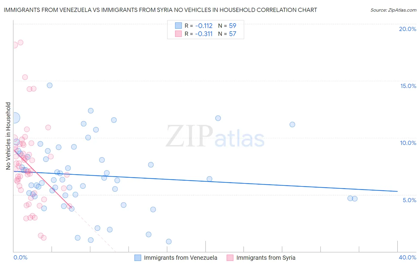 Immigrants from Venezuela vs Immigrants from Syria No Vehicles in Household