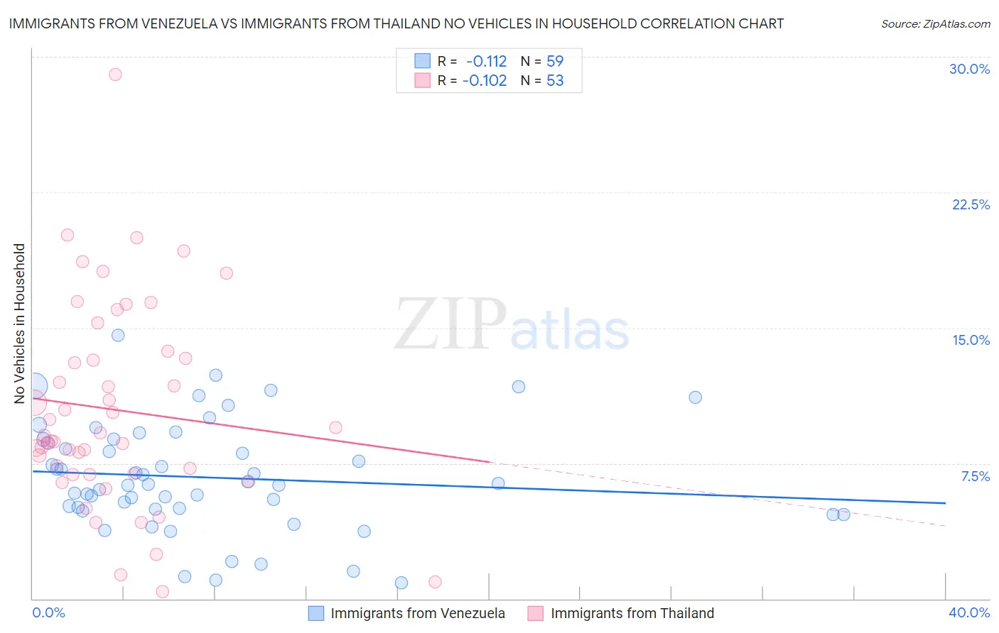 Immigrants from Venezuela vs Immigrants from Thailand No Vehicles in Household