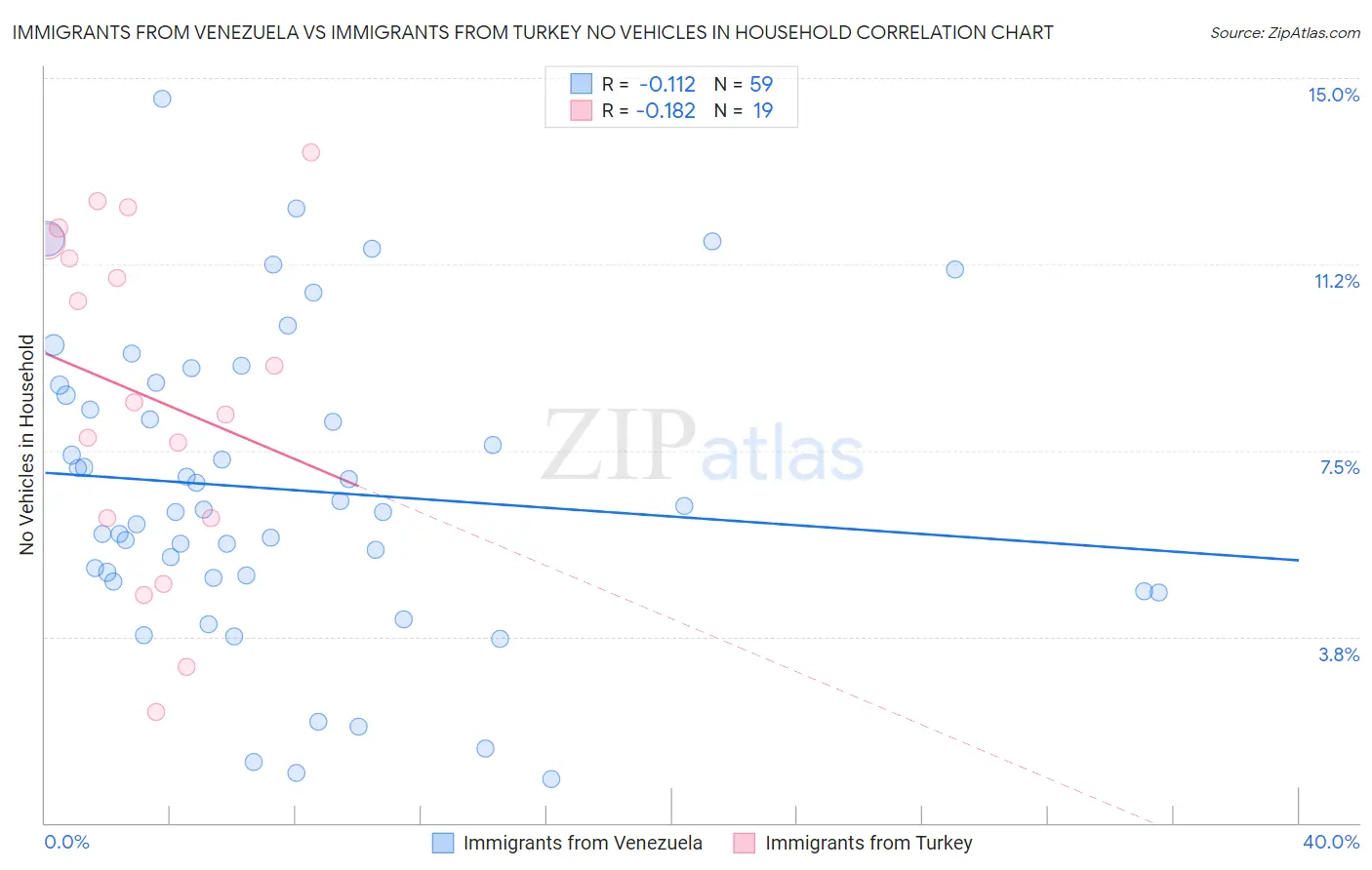 Immigrants from Venezuela vs Immigrants from Turkey No Vehicles in Household