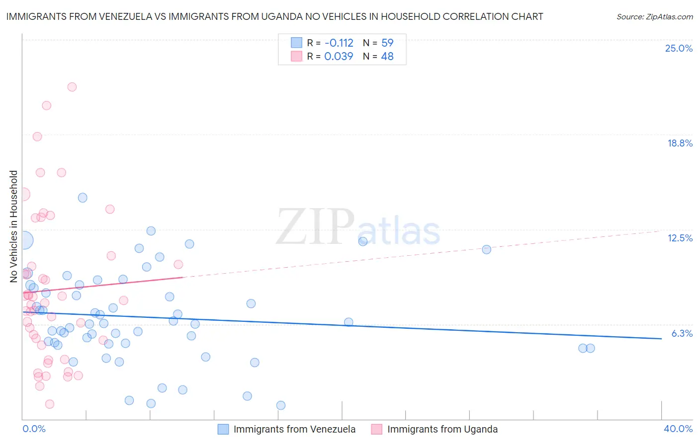Immigrants from Venezuela vs Immigrants from Uganda No Vehicles in Household