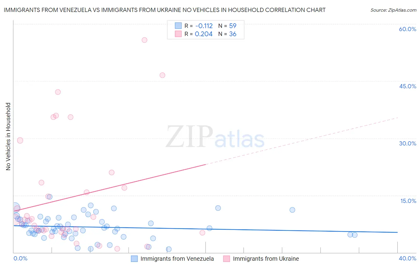 Immigrants from Venezuela vs Immigrants from Ukraine No Vehicles in Household