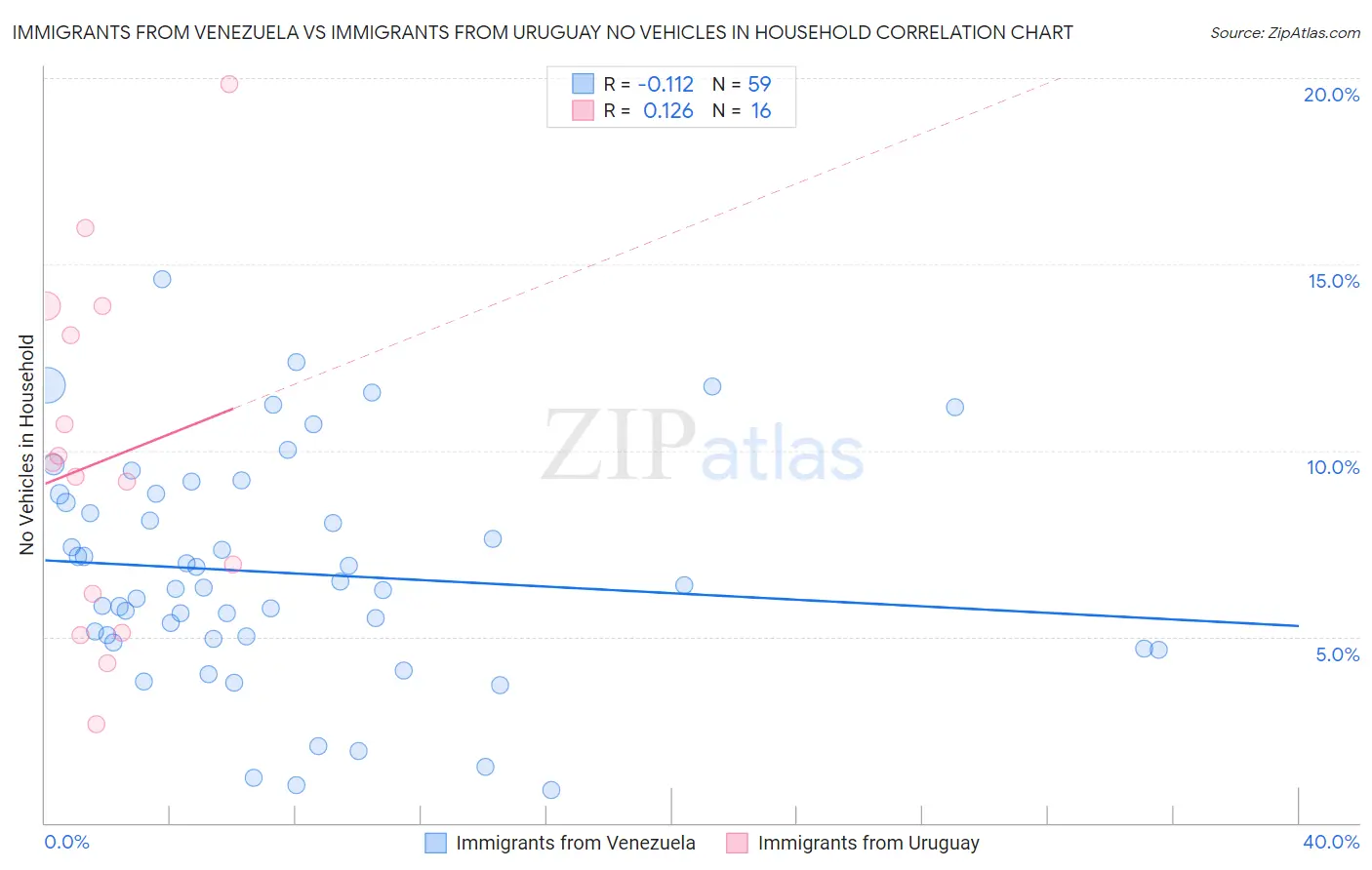 Immigrants from Venezuela vs Immigrants from Uruguay No Vehicles in Household