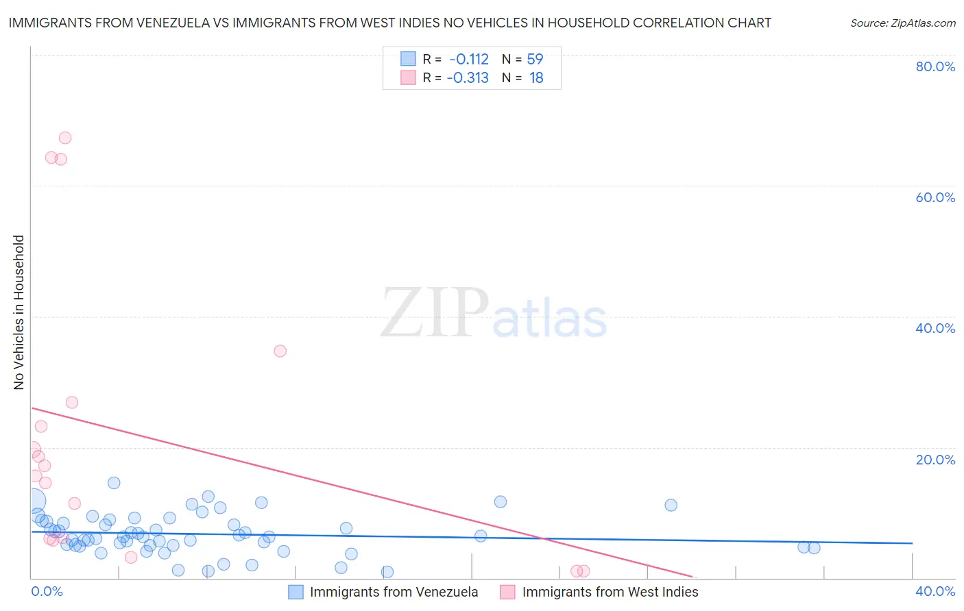 Immigrants from Venezuela vs Immigrants from West Indies No Vehicles in Household