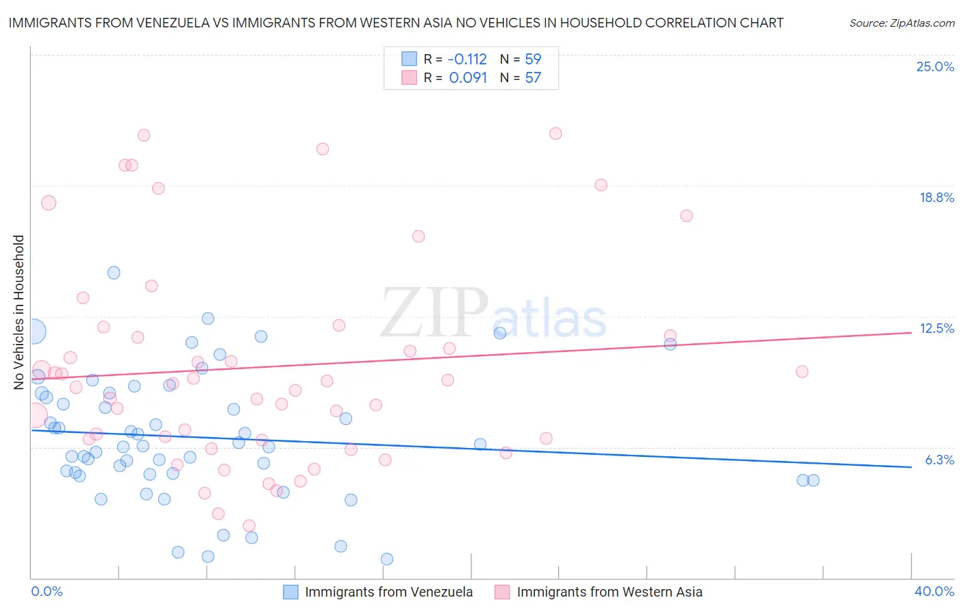 Immigrants from Venezuela vs Immigrants from Western Asia No Vehicles in Household