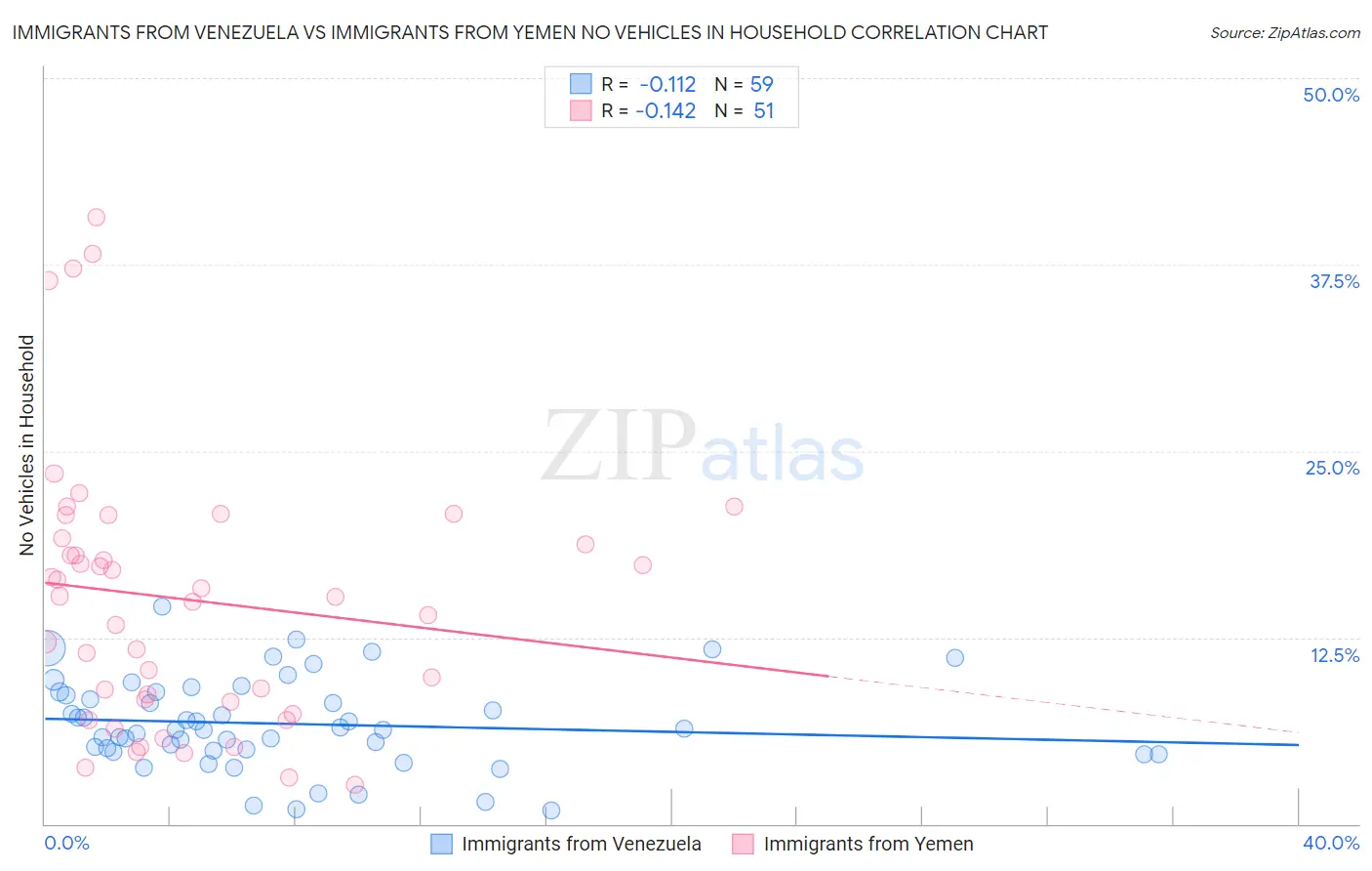 Immigrants from Venezuela vs Immigrants from Yemen No Vehicles in Household