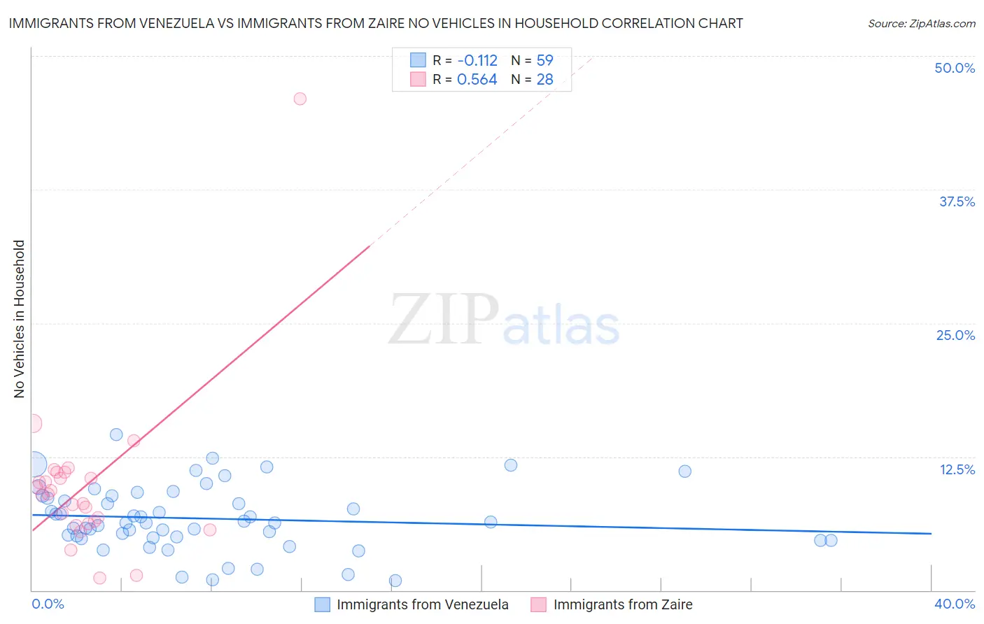 Immigrants from Venezuela vs Immigrants from Zaire No Vehicles in Household