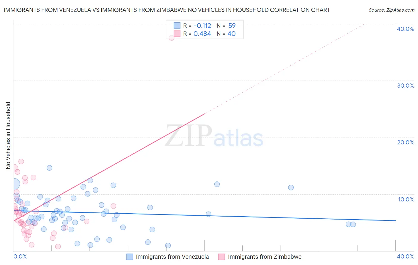 Immigrants from Venezuela vs Immigrants from Zimbabwe No Vehicles in Household