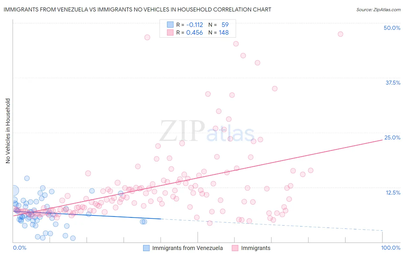 Immigrants from Venezuela vs Immigrants No Vehicles in Household