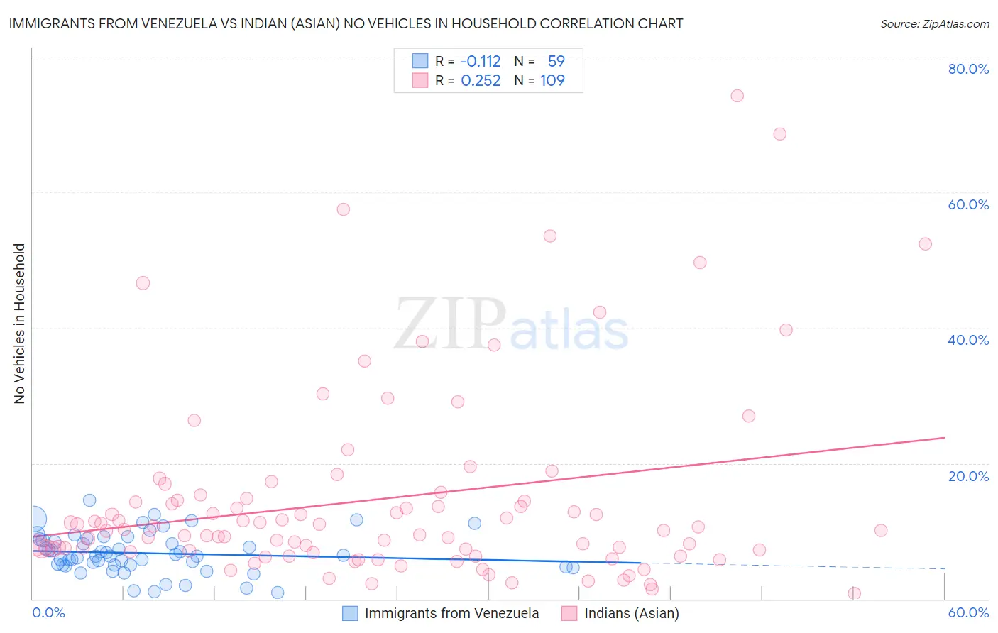 Immigrants from Venezuela vs Indian (Asian) No Vehicles in Household