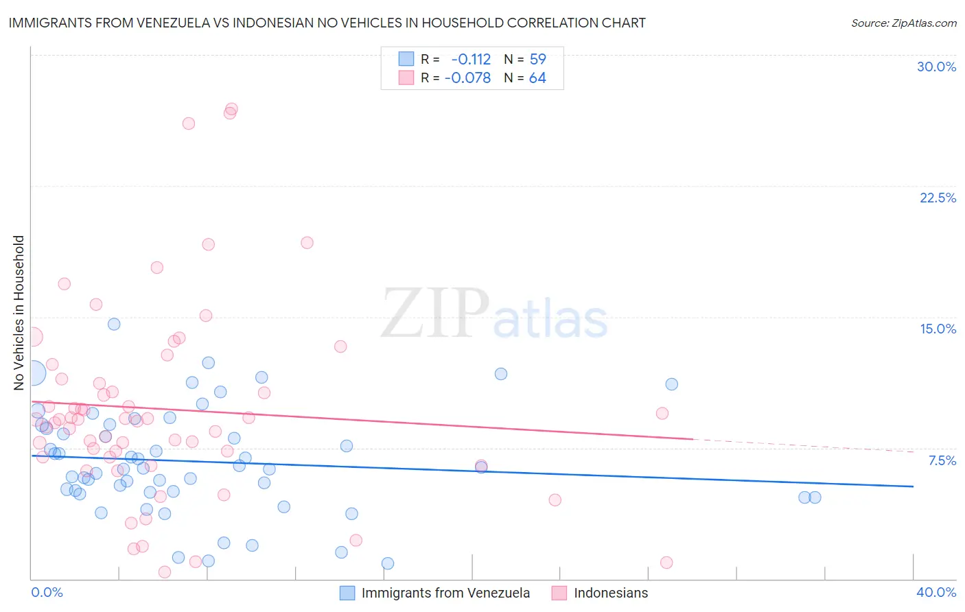 Immigrants from Venezuela vs Indonesian No Vehicles in Household