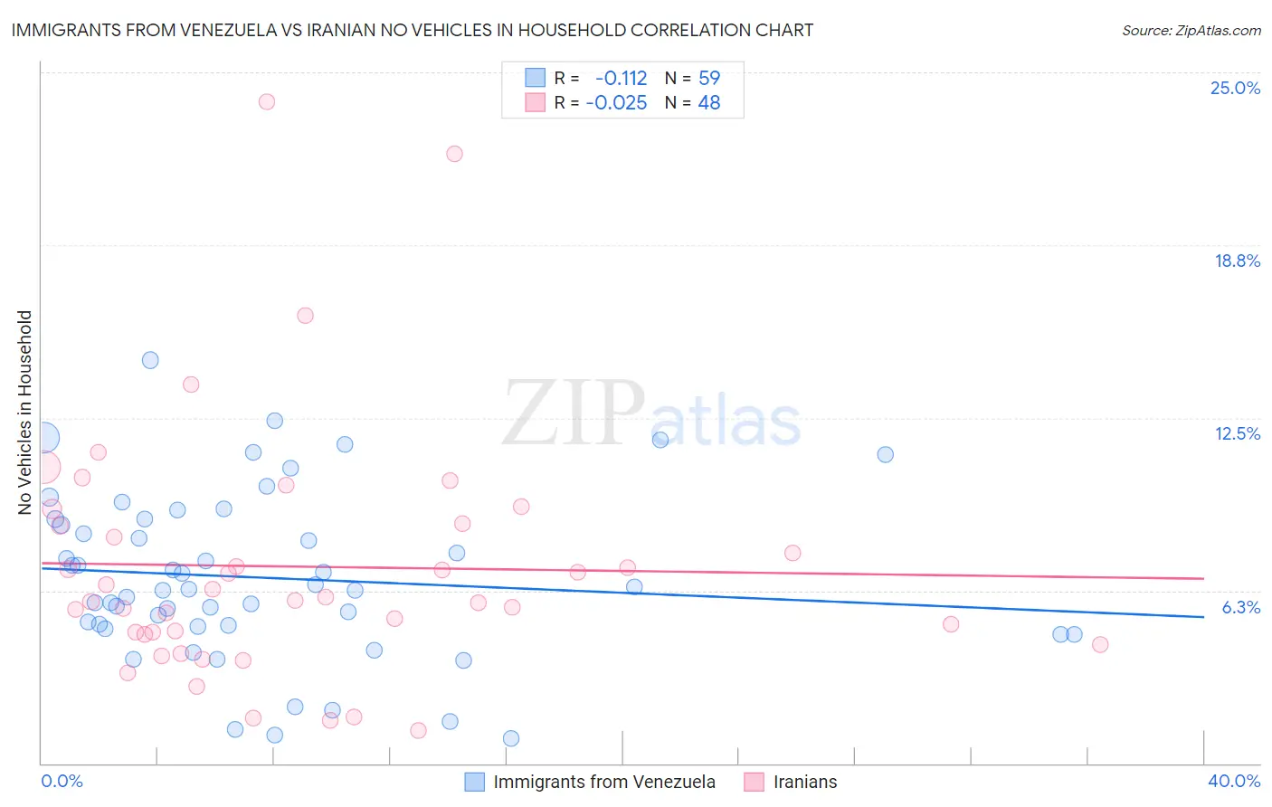 Immigrants from Venezuela vs Iranian No Vehicles in Household