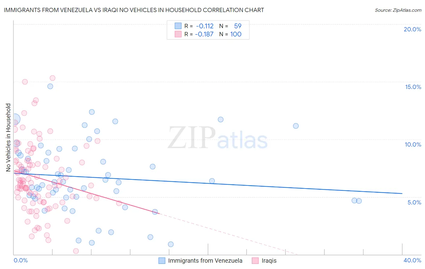 Immigrants from Venezuela vs Iraqi No Vehicles in Household