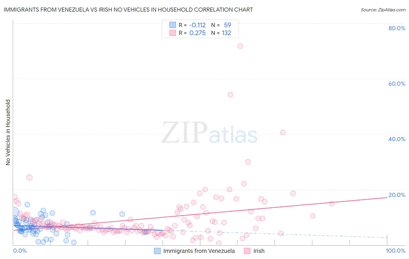 Immigrants from Venezuela vs Irish No Vehicles in Household