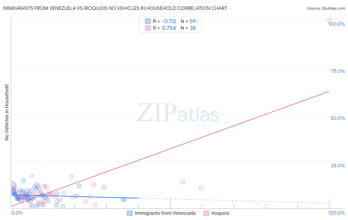 Immigrants from Venezuela vs Iroquois No Vehicles in Household