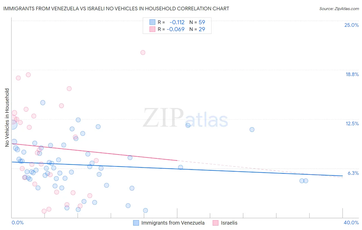 Immigrants from Venezuela vs Israeli No Vehicles in Household